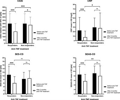 Is Polymorphism in the Apoptosis and Inflammatory Pathway Genes Associated With a Primary Response to Anti-TNF Therapy in Crohn’s Disease Patients?